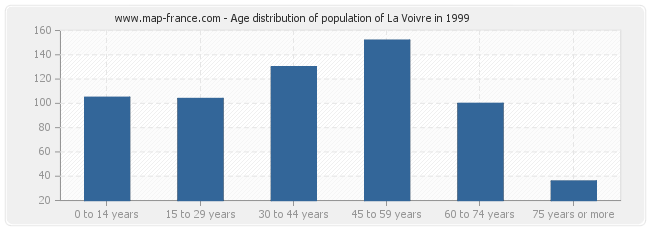 Age distribution of population of La Voivre in 1999